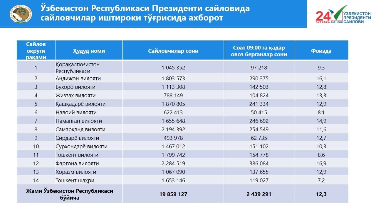 Soat 9:00ga qadar ovoz bergan saylovchilar ko‘rsatkichi