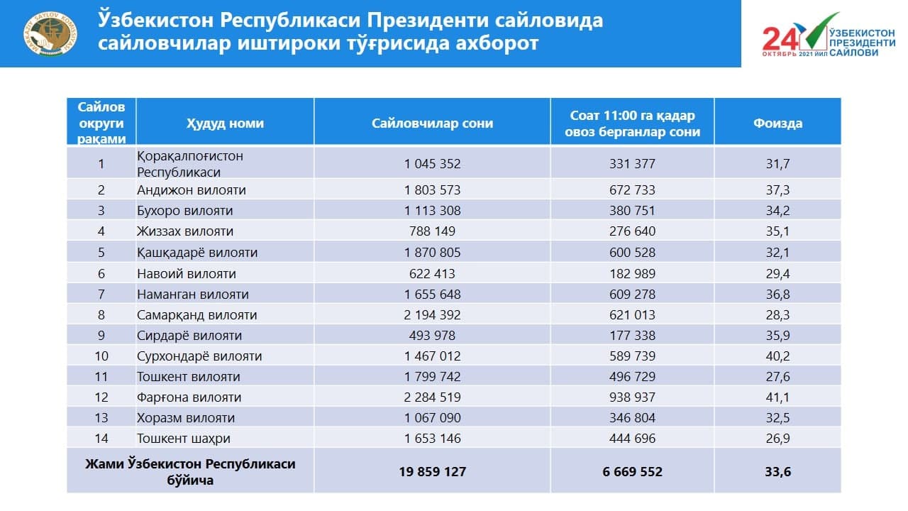 Соат 11:00га қадар овоз берган сайловчилар кўрсаткичи