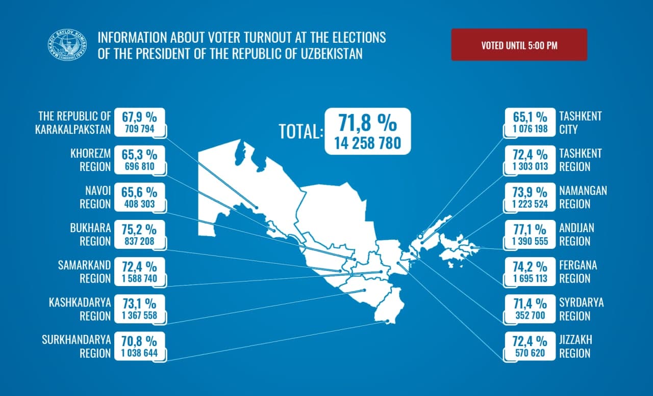 Information about voter turnout at the elections of the President of the Republic of Uzbekistan