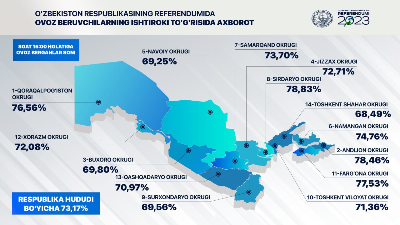 O‘zbekiston Respublikasining referendumida ovoz beruvchilarning ishtiroki to‘g‘risida axborot