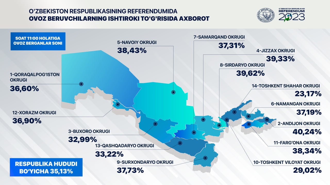 Ўзбекистон Республикасининг референдумида овоз берувчиларнинг иштироки тўғрисида ахборот