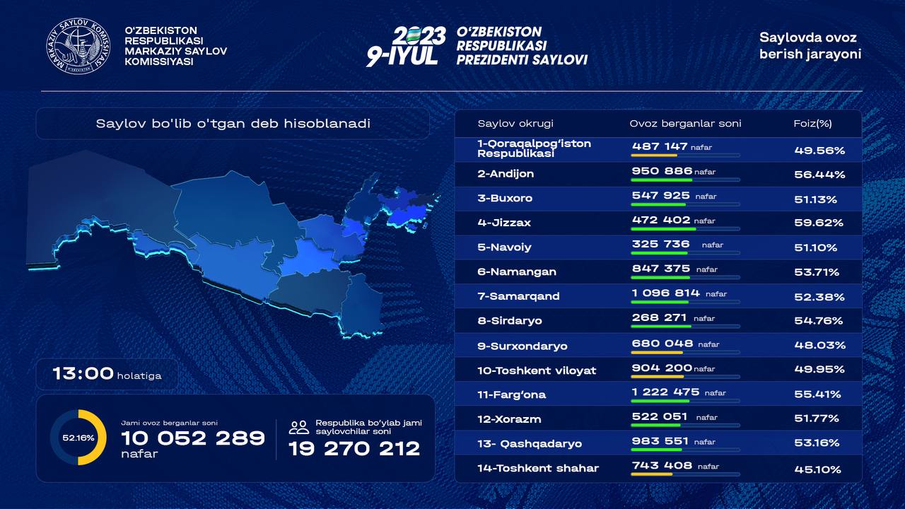 По состоянию на 13:00 явка составила 52,16%