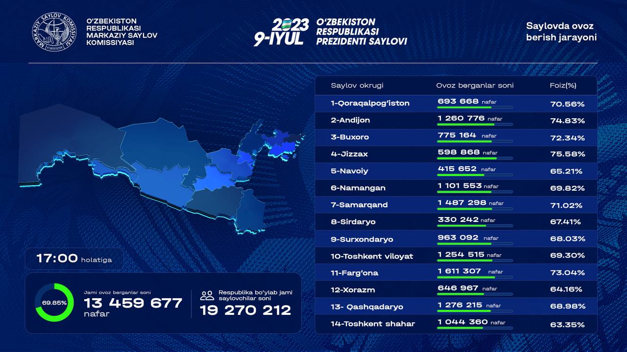 По состоянию на 17:00 явка составила 69,85%, проголосовали 13.4 млн избирателей