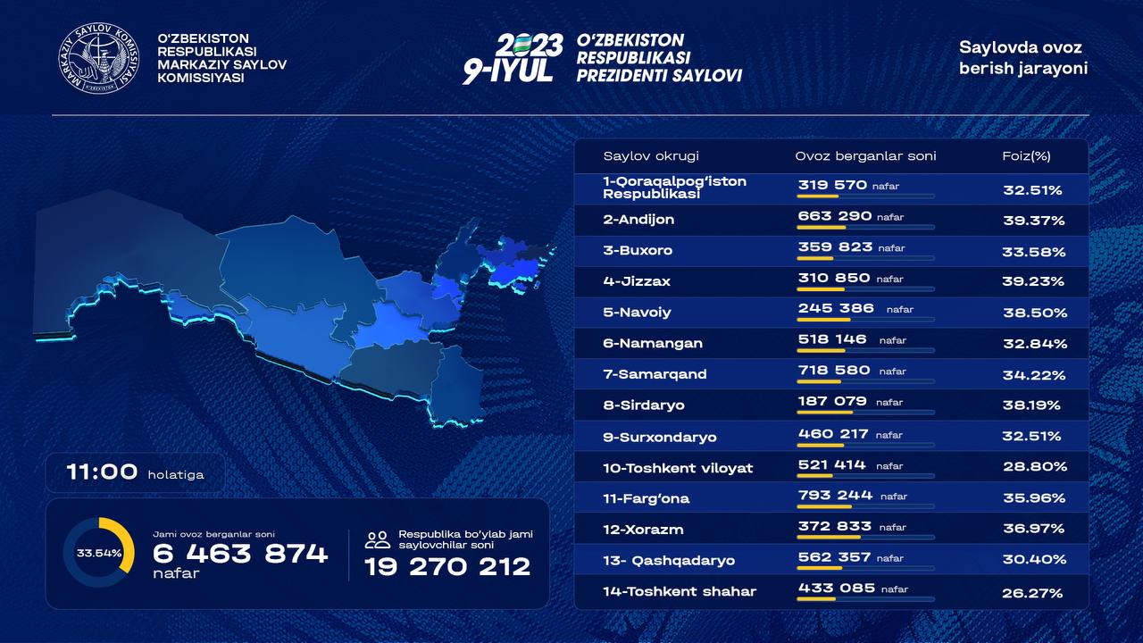 По состоянию на 11:00 явка составила 33,54%, проголосовали 6.4 млн избирателей