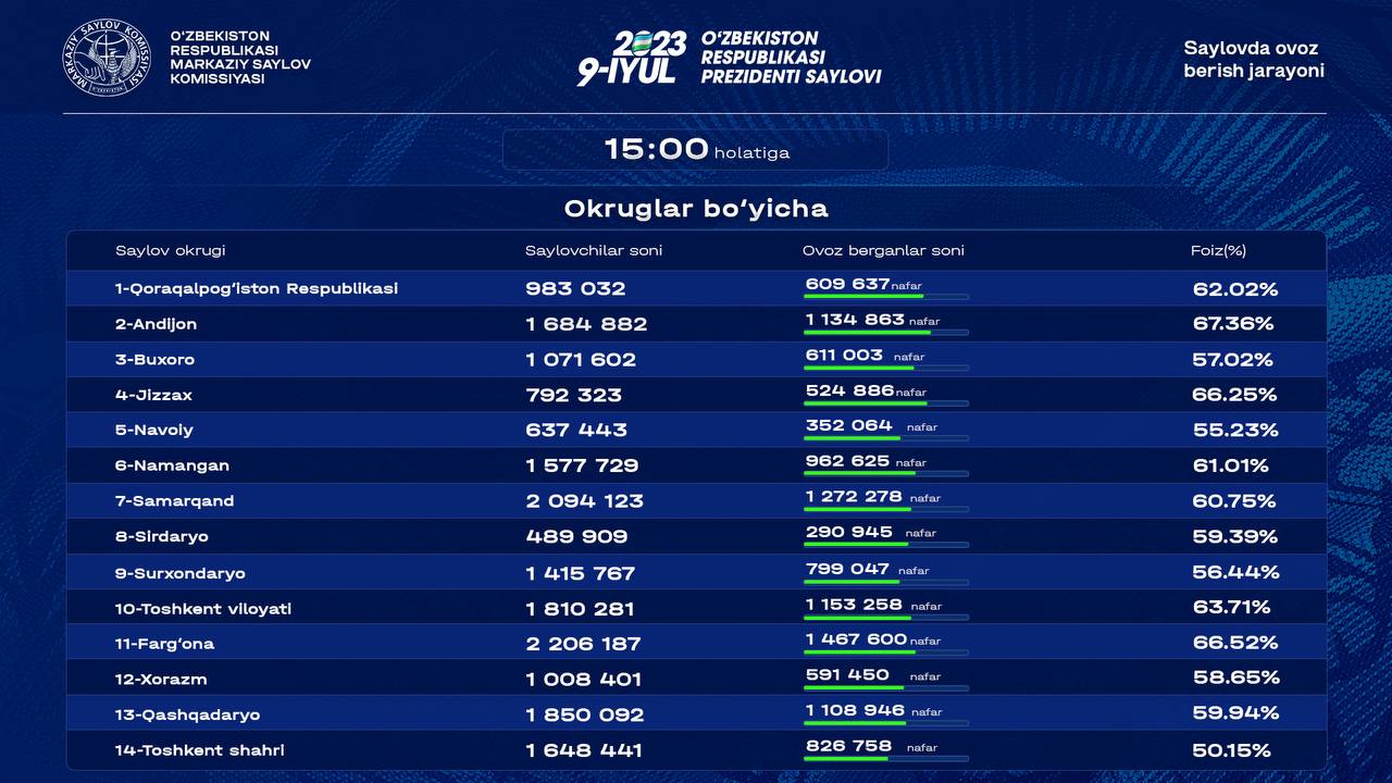 По состоянию на 15:00 явка составила 60,74%, проголосовали 11.7 млн избирателей