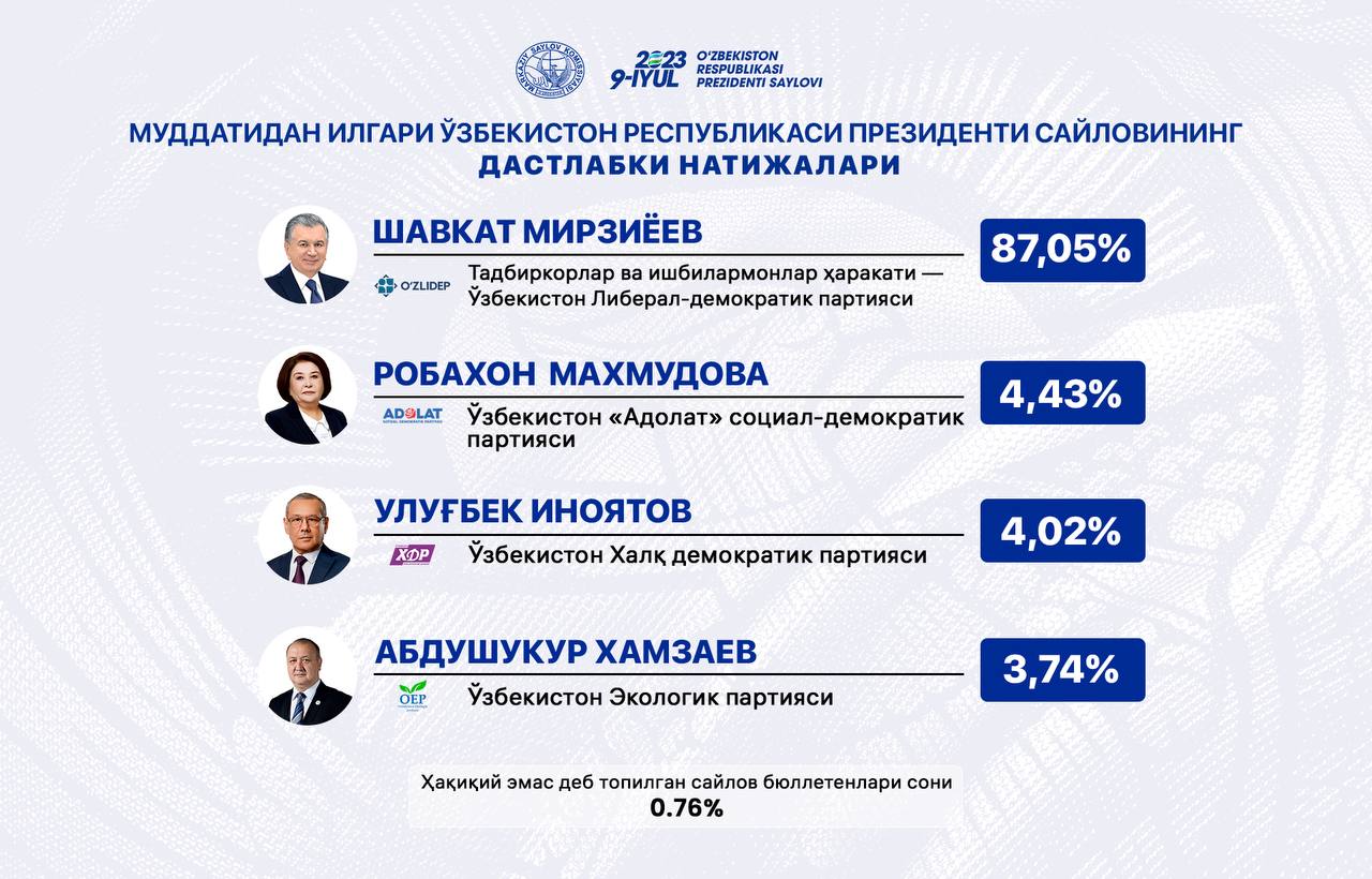  Ўзбекистон Республикаси Президенти сайловининг дастлабки натижалари