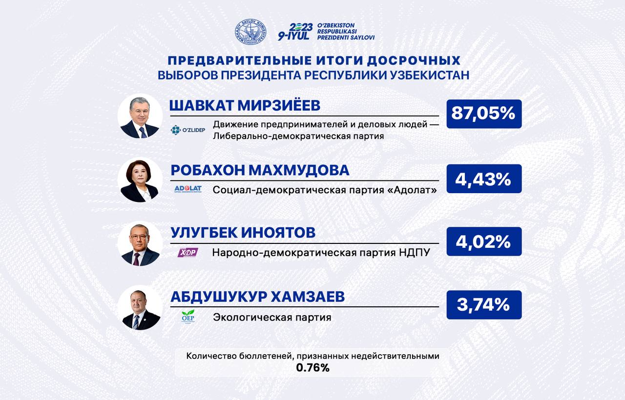 Предварительные итоги досрочных выборов Президента Республики Узбекистан